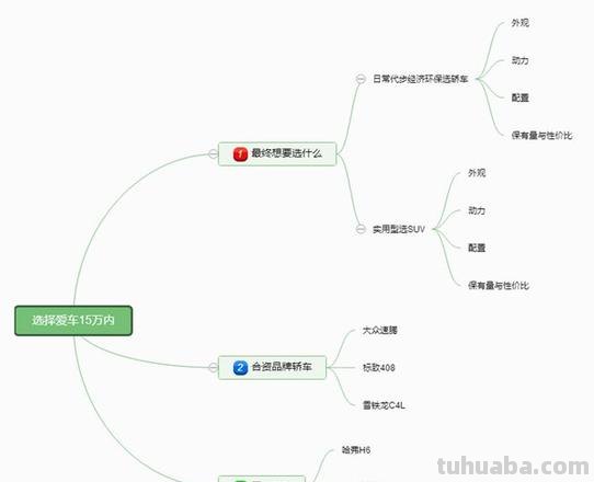 买车有什么思维导图 买车是包含什么?
