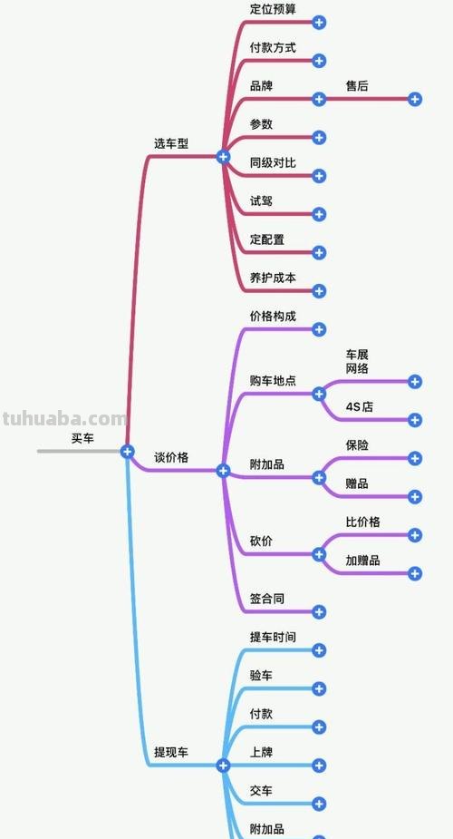 买车有什么思维导图 买车是包含什么？