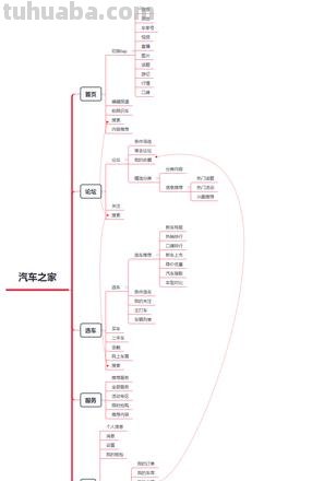买车有什么思维导图 买车是包含什么?