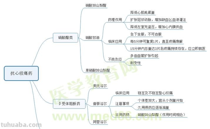 药品思维导图怎么画 如何画思维导图?