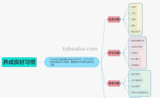 什么是习惯思维导图 什么是习惯？
