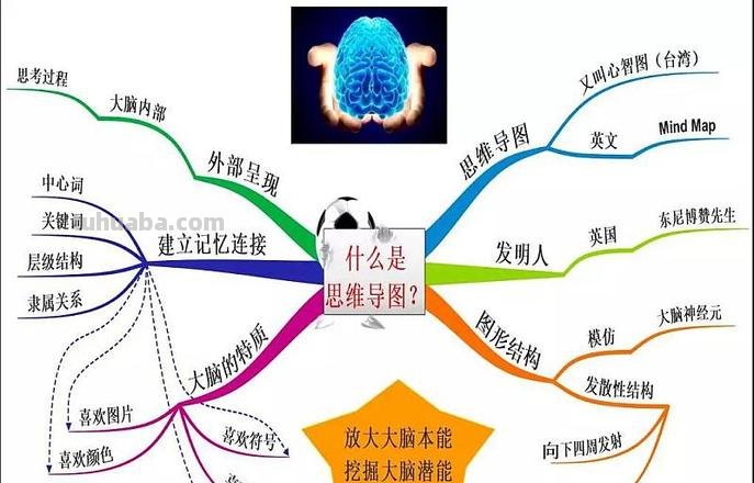 什么是打造思维导图 思维导图是啥意思?