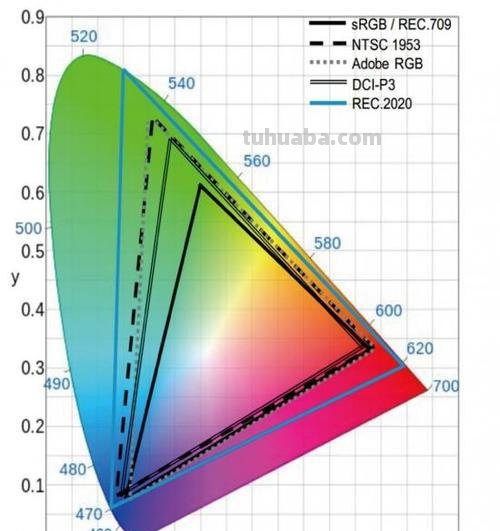 32真色彩及32真色彩是多少色域？ 