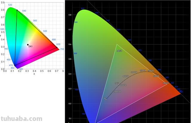 32真色彩及32真色彩是多少色域？ 