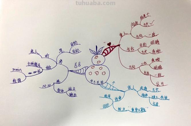 思维导图属于什么形式 思维导图有哪些形式？