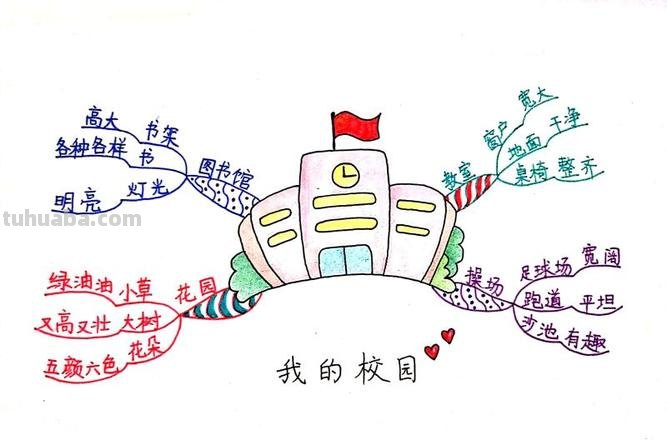 怎么画校园思维导图 如何画思维导图？