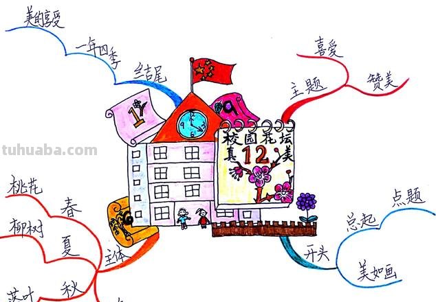 怎么画校园思维导图 如何画思维导图？