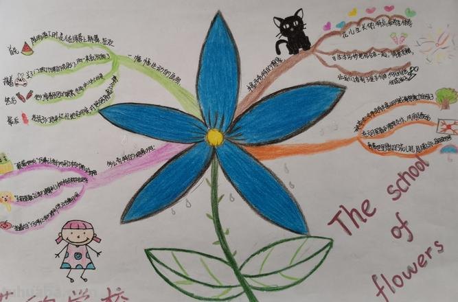 怎么画校园思维导图 如何画思维导图？