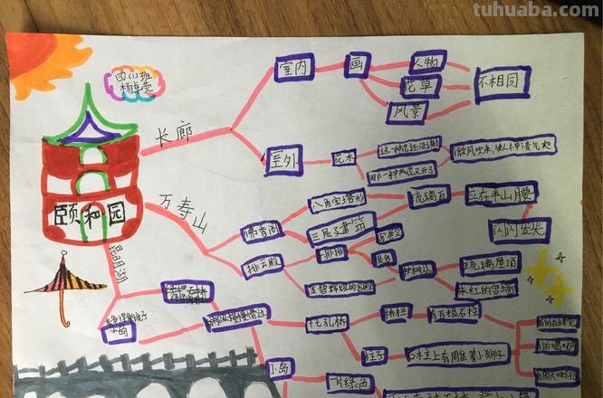 颐和园思维导图怎么画 颐和园一文的脉络？