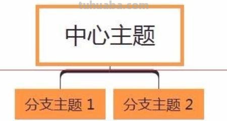 软件思维导图怎么画 如何快速绘制思维导图？