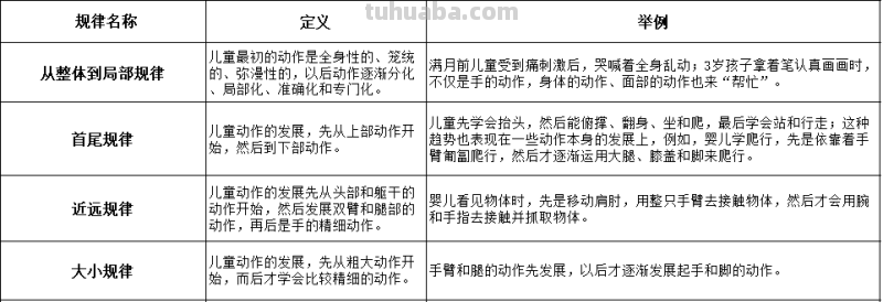 幼儿动作发展的规律 幼儿动作发展的规律包括