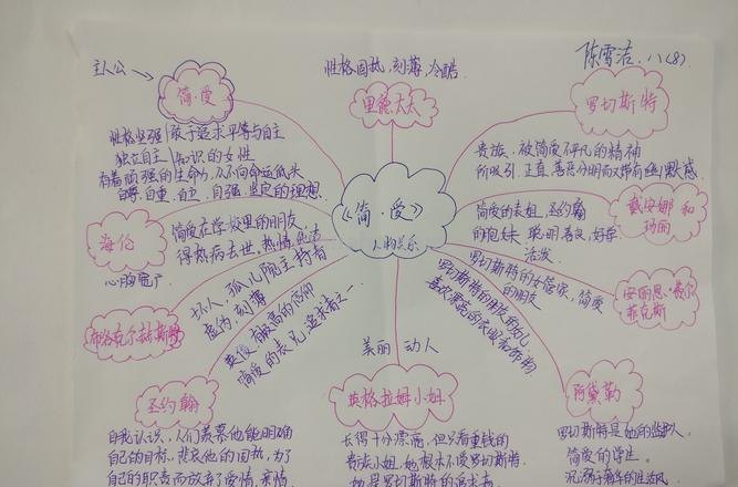 简爱思维导图怎么写 简爱的主题归纳?