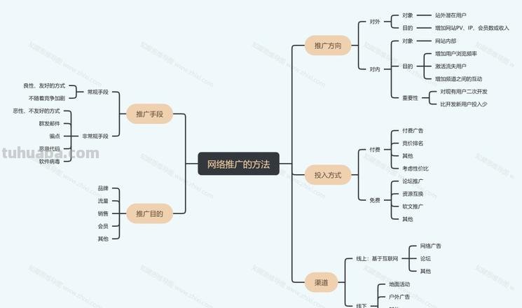 怎么推广思维导图软件 思维导图的推行运用有哪些需要改进的地方?