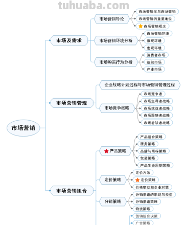 怎么推广思维导图软件 思维导图的推行运用有哪些需要改进的地方?