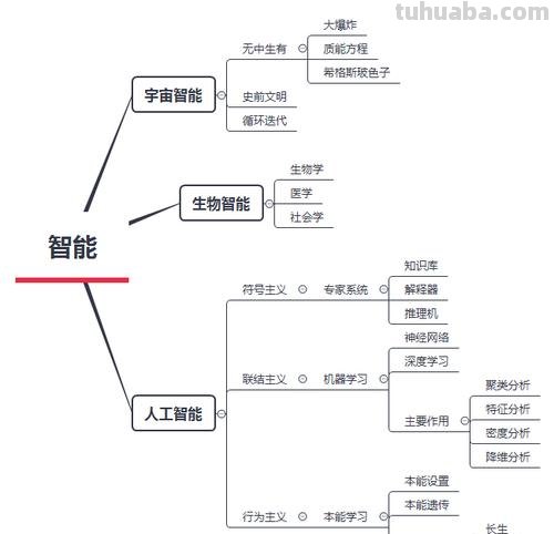 智能是什么思维导图 智能是什么意思？