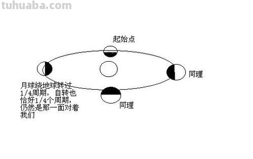什么是月球的同步自转 什么叫做月球的同步自转