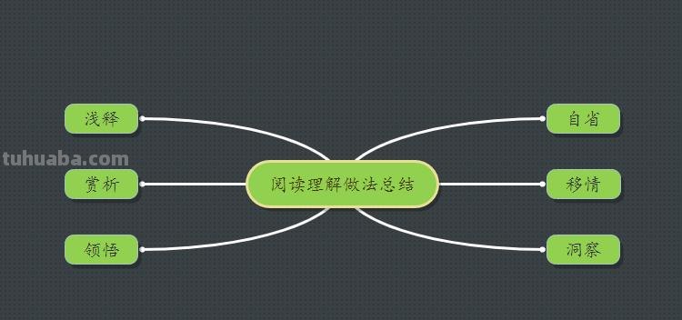 弯道思维导图怎么画 怎样画思维导图?