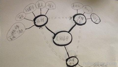 弯道思维导图怎么画 怎样画思维导图?