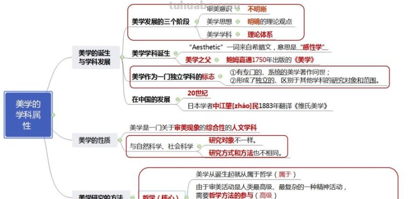 美学思维导图怎么画 思维导图怎么画好看？