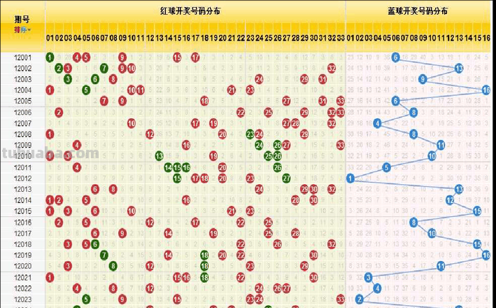 双色彩球走势图及双色球走势图带连线图