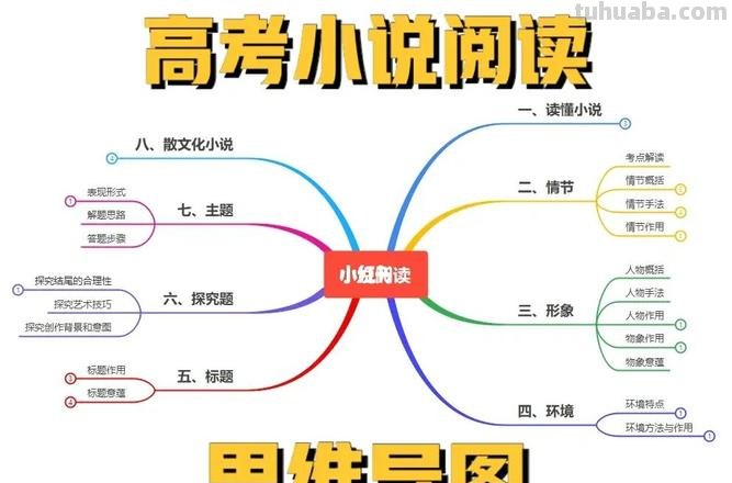 提纲怎么画思维导图 如何用思维导图写一本小说的提纲?