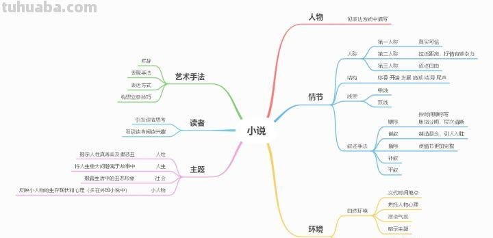提纲怎么画思维导图 如何用思维导图写一本小说的提纲?