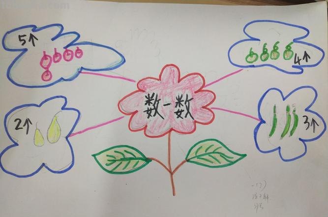 思维导图怎么画漂亮 一年级数字画思维导图简单又好看？