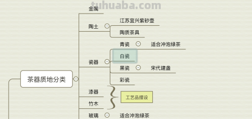 怎么画茶具思维导图 如何画思维导图？