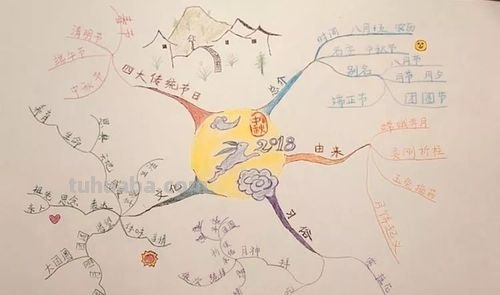 嫦娥思维导图怎么写字 嫦娥思维导图简单又漂亮？