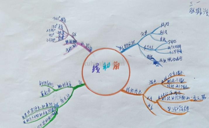 思维导图这么做 思维导图怎么做怎么写?