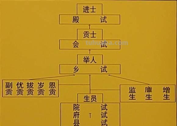 科举考试四个等级 科举考试四个等级及排名称呼