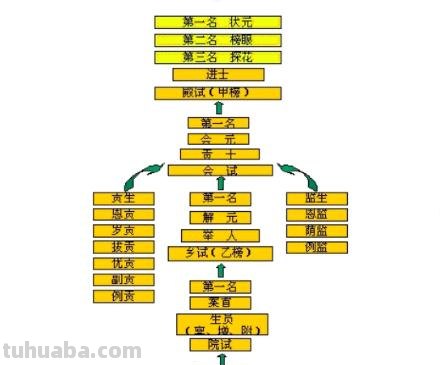 科举考试四个等级 科举考试四个等级及排名称呼