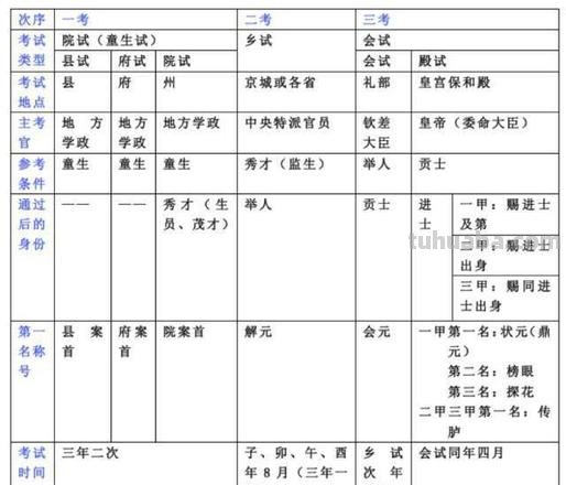 科举考试四个等级 科举考试四个等级及排名称呼