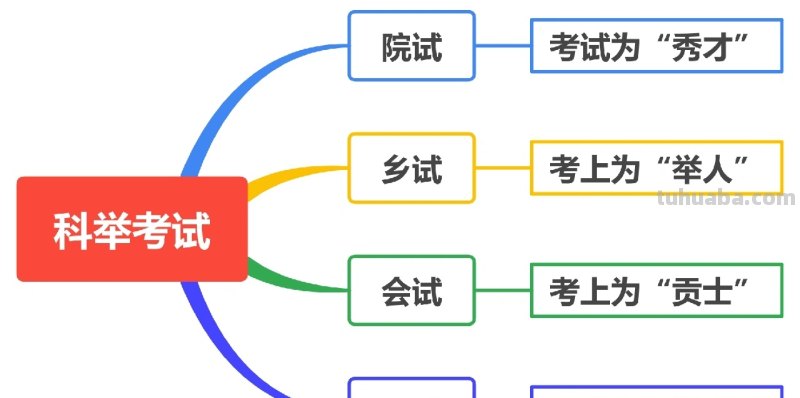科举考试四个等级是什么?