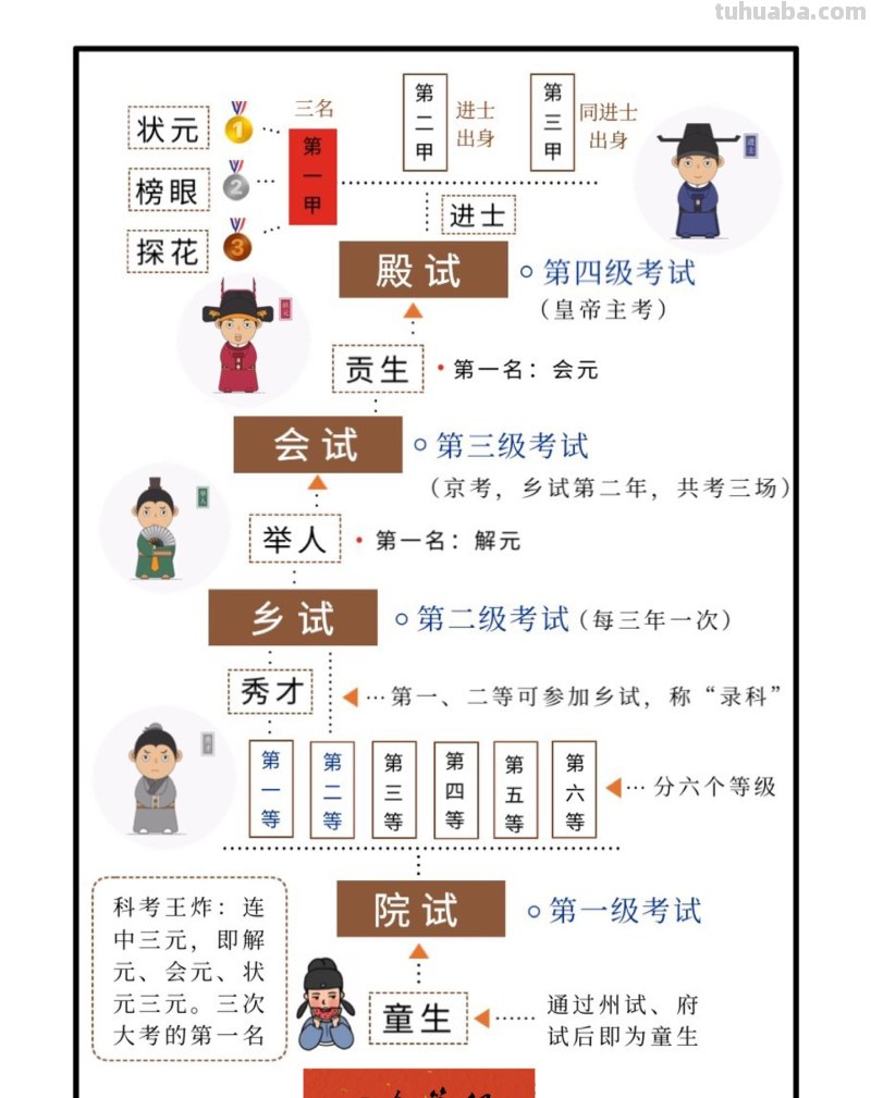 科举考试四个等级是什么?