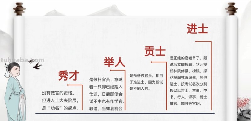 科举考试四个等级是什么?