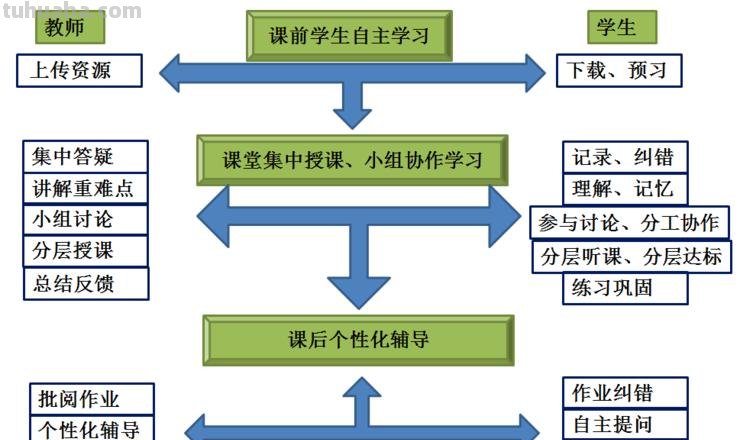 教学模式的四种类型 课堂教学模式的四种类型
