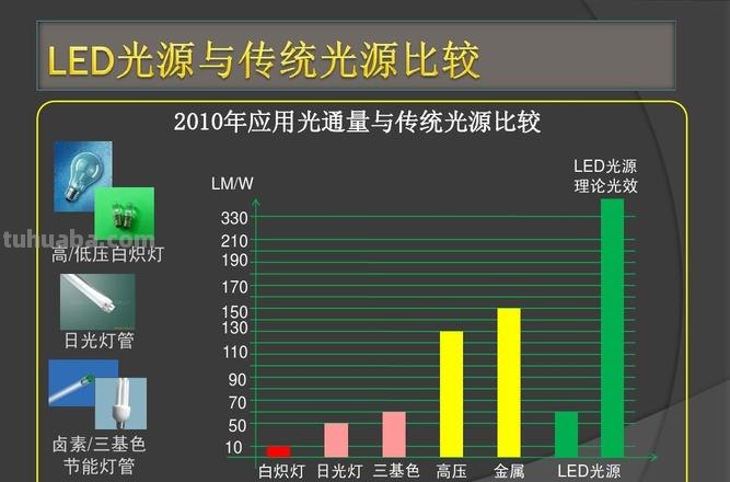 LED灯色彩及LED灯色彩比较单一的原因分析 