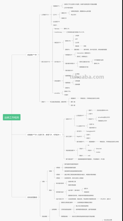 出纳思维导图怎么写 思维导图怎样写？