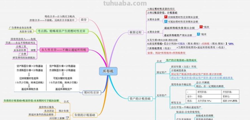 出纳思维导图怎么写 思维导图怎样写？