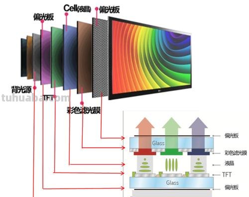 【 OLED色彩不如LCD？这些问题你需要知道！】——涂画吧小编了解到 