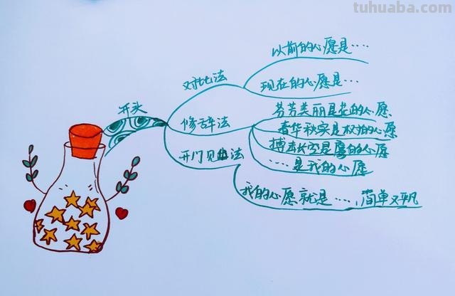《心愿》思维导图怎么画 如何画思维导图？