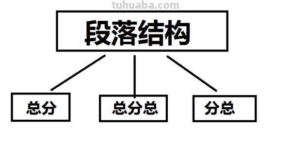课文结构有哪些类型