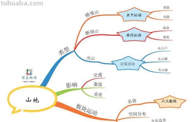 什么是山形思维导图 地理上的山峰图是什么呀？