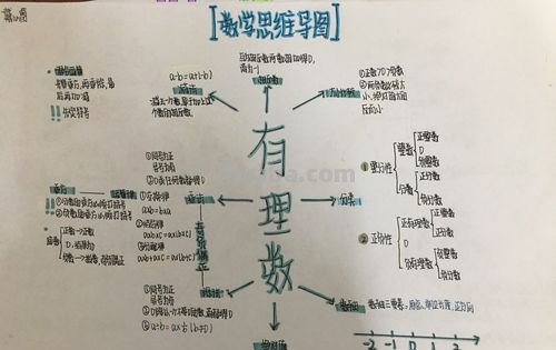 思维导图怎么写 数学 数学思维导图写什么?