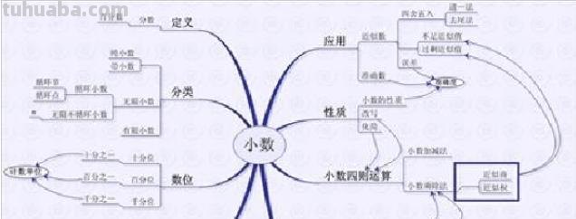思维导图怎么写 数学 数学思维导图写什么？