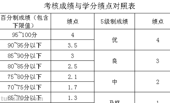 优良中差五等怎么分 优良中差五等怎么分绩点