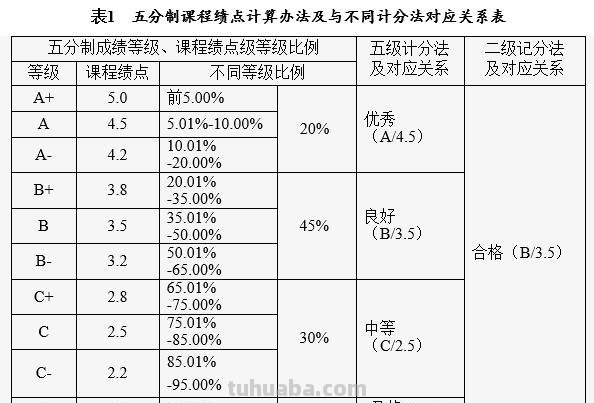 优良中差五等怎么分 优良中差五等怎么分绩点