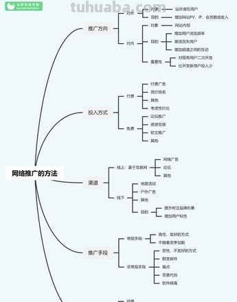 怎么推广思维导图课程 怎么帮别人推广课程？