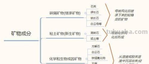 岩画思维导图怎么画 怎样画思维导图？